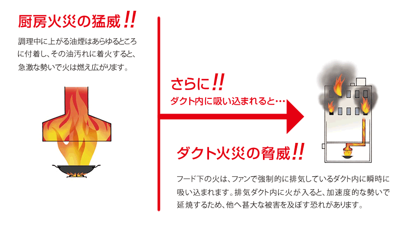 厨房火災の猛威!! さらに!!ダクト内に吸い込まれると…ダクト火災の脅威!!