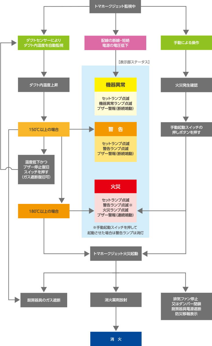 トマホークジェット監視中から消化までの動作フロー